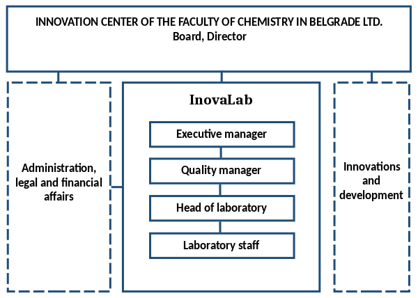 [Organization scheme of InovaLab]
